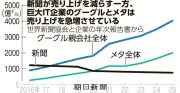 IT大手が報道機関の経営を脅かす問題とは？