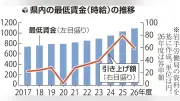 岩手県最低賃金59円増の1090円に答申 12月1日にも適用へ