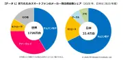 国内折りたたみスマホ市場、2026年に2.3倍の76万台へ MM総研が予測