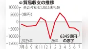 7月の貿易赤字6345億円、前年比4倍に拡大 円安で原油輸入コスト上昇