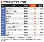 日本生命、保有株式を売却へ　政策保有株の縮減加速