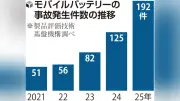 モバイルバッテリー発火相次ぐ、第三者機関の検査義務化へ 政府方針