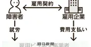 障害者雇用ビジネスに規制へ、厚労省が届け出義務化方針