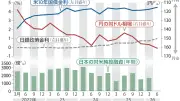 円安阻止へ「日米通貨同盟」の皮算用、FIMAレポの不都合な真実とは