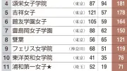 早慶合格者数女子校ランキング、女子学院が首位 洗足学園、桜蔭が続く