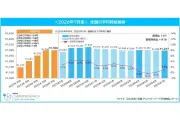 2026年7月のバイト平均時給1,297円、前年比14円増 警備・清掃が最高額更新