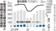 鹿児島市観光客４年連続増、９６３万人 クルーズ船寄港最多でインバウンド回復