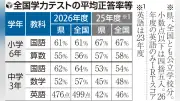 鹿児島の学力テスト、中学全教科で全国下回る 県教委が分析へ