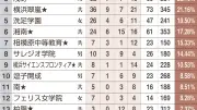 神奈川「東京一科」現役合格率、聖光学院が首位 御三家が上位独占