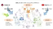 関電と早大、福井でスマートシェアリングタウン実証へ