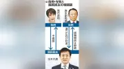 連立与党入り遠のく国民 減税譲らぬ首相に不信感 対決姿勢強める