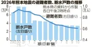 熊本地震2週間、避難6108人 酷暑で熱中症搬送273件
