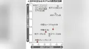 生成ＡＩの最新動向を報じる記事 低価格競争が進む中、米国ではデータ量の抑制も――読売新聞が掲載、全文は読者会員限定