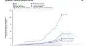 AI活用が最も伸びたのは開発ではなく法務、108倍に拡大