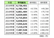 上場企業平均年収778万7744円、5年連続増加 建設業が4年ぶり首位