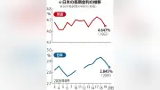 長期金利が2.8%台に低下、米国債買い戻しが倍増した影響で
