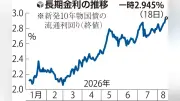 長期金利、一時２・９４５％に上昇 ３０年ぶり高水準、トリプル安で