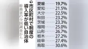 低入札価格調査制度の導入、市区町村平均38%にとどまる