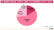 婚活中の女性73.1%が結婚相手の職業を重視、理想は「公務員」が1位