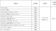 明治、「きのこの山」「たけのこの里」など14品を値上げ 約3%～8%
