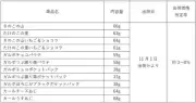 明治、「きのこの山」「たけのこの里」など14品を約3%〜8%値上げ