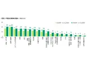 男性の身体の悩み、抜け毛・薄毛と体重が上位 体臭悩みは6ポイント増