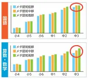 「テストの点数」では測れない将来の学力、メタ認知が鍵に