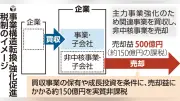 経産省、事業売却益の課税繰り延べを要望へ 再編促進で「稼ぐ力」向上