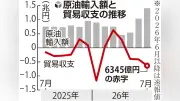 中東混乱で貿易赤字が拡大、7月は6345億円　家計負担増の恐れ