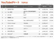 M!LK「好きすぎて滅!」首位返り咲き、YouTubeチャートで20曲ランクイン