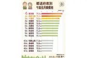 サ高住の月額費用、最高は東京19.3万円 最低の宮崎とは2倍差
