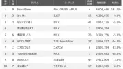 Mrs. GREEN APPLE「Brand New」がYouTubeチャート首位、M!LK新曲4位、コメアニメ初TOP10