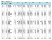 メインバンク調査、三菱UFJ銀行が14年連続トップ 信金・信組も健闘
