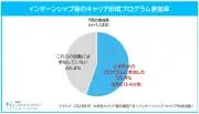 2028年卒学生の7月キャリア形成活動参加率55.4%、AI活用でタイパ重視の傾向