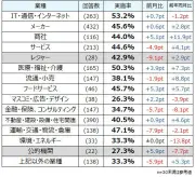 6月の中途採用実施率43.3%で前年同月比3.1ポイント増、転職活動実施率4.0% - マイナビ調査