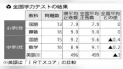奈良の小6、全国平均並み 中3は下回る 全国学力テスト