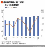 東洋経済オンラインの記事を元にしたニュース記事