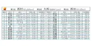 「西」のつく名字ランキング、1位は「西村」さん 東西南北で最多の約189万人