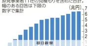 原発安全対策費、電力11社で6.6兆円に 物価高で微増