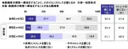 お盆の帰省、4人に1人がストレス 配偶者の実家では女性の半数