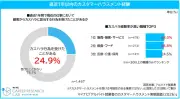 アルバイト4人に1人がカスハラ経験、被害最多は「怒鳴り声」 マイナビ調査