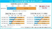 正社員の3人に1人が推し活、20代女性は6割超 マイナビ調査