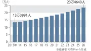 大阪・関西万博、開幕まで残り２００日 チケット販売は好調