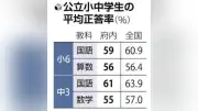 大阪の小中学生、全国平均下回る 対話的学びに課題