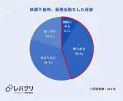 正社員の4割以上が「我慢出勤」経験、オンライン診療に5割超が利用意向