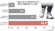 スニーカー女性の4割超が「靴難民」、履き心地と見た目両立の靴に出会えず