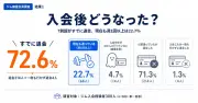 ジム入会者の7割超が退会、幽霊会員経験は59% AZWAY調査