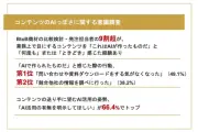 BtoB担当者の9割超が「AIっぽい」コンテンツを経験、約半数が問い合わせを断念