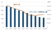 パチンコホール法人数、10年で半減 売上高は2年連続増