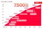 PayPay登録ユーザー7500万人突破、国内キャッシュレス決済シェア20%超に